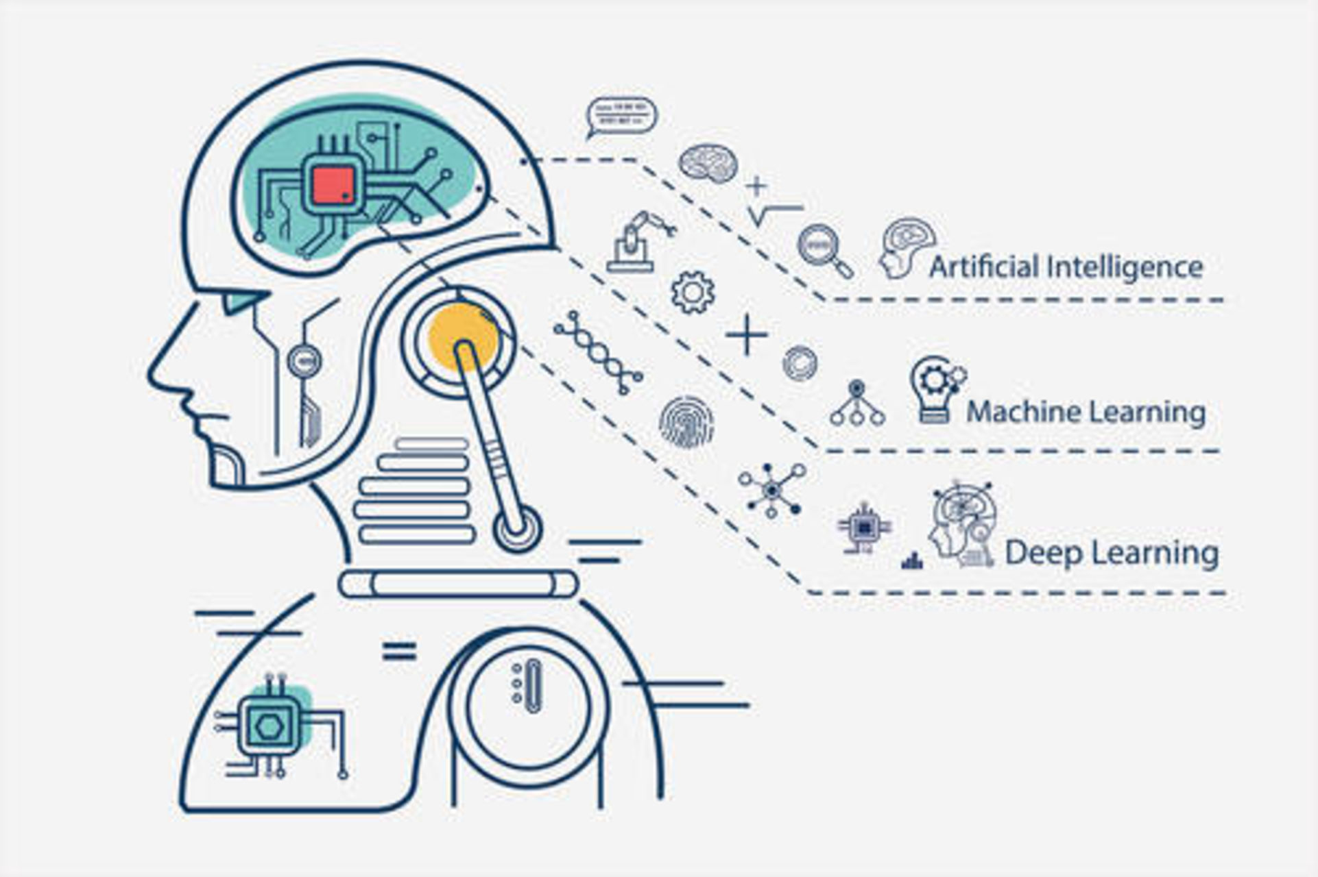 Ein schematisch gezeichneter Roboterkopf: Gestrichelte Linien verbinden das künstlichen Gehirn des Roboters mit den Begriffen Artificial Intelligence, Deep Learning und Machine Learning.