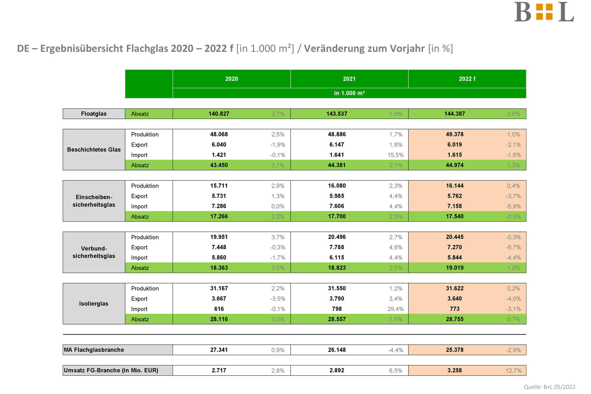 Foto Tabelle Ergebnissübersicht Flachglas 2020-2022
