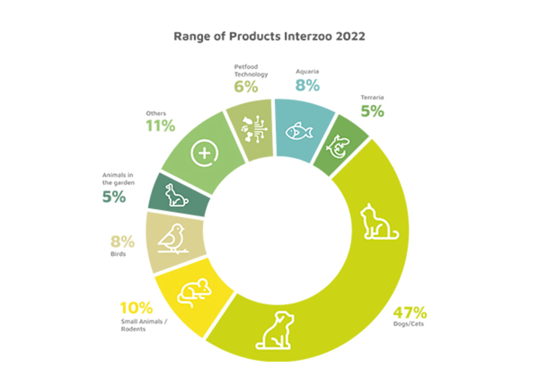 Interzoo 2022 Produktpalette