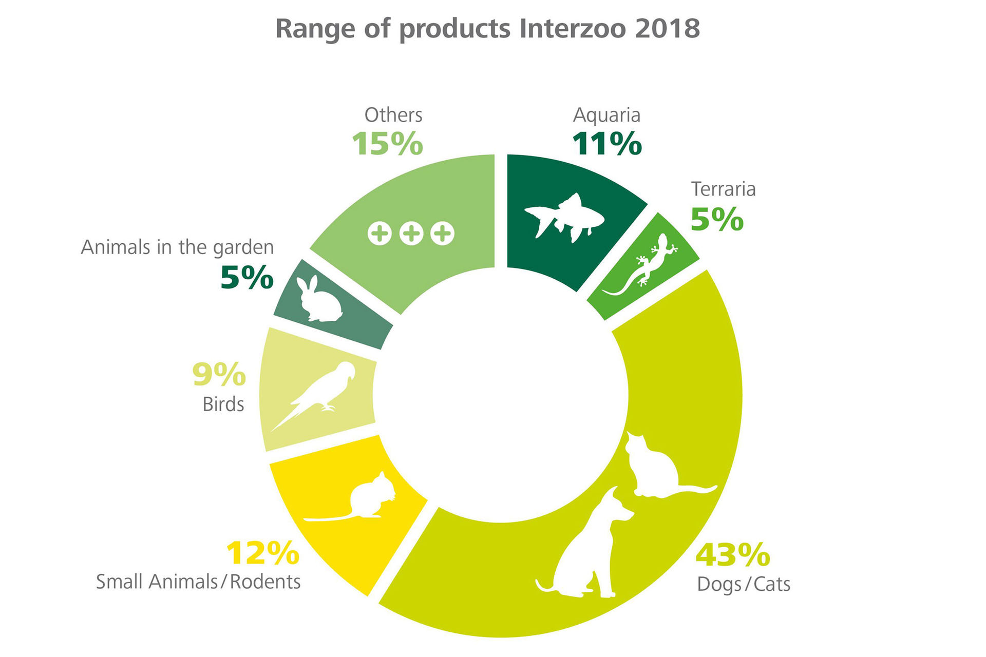 Produktsegmente der Interzoo 2018