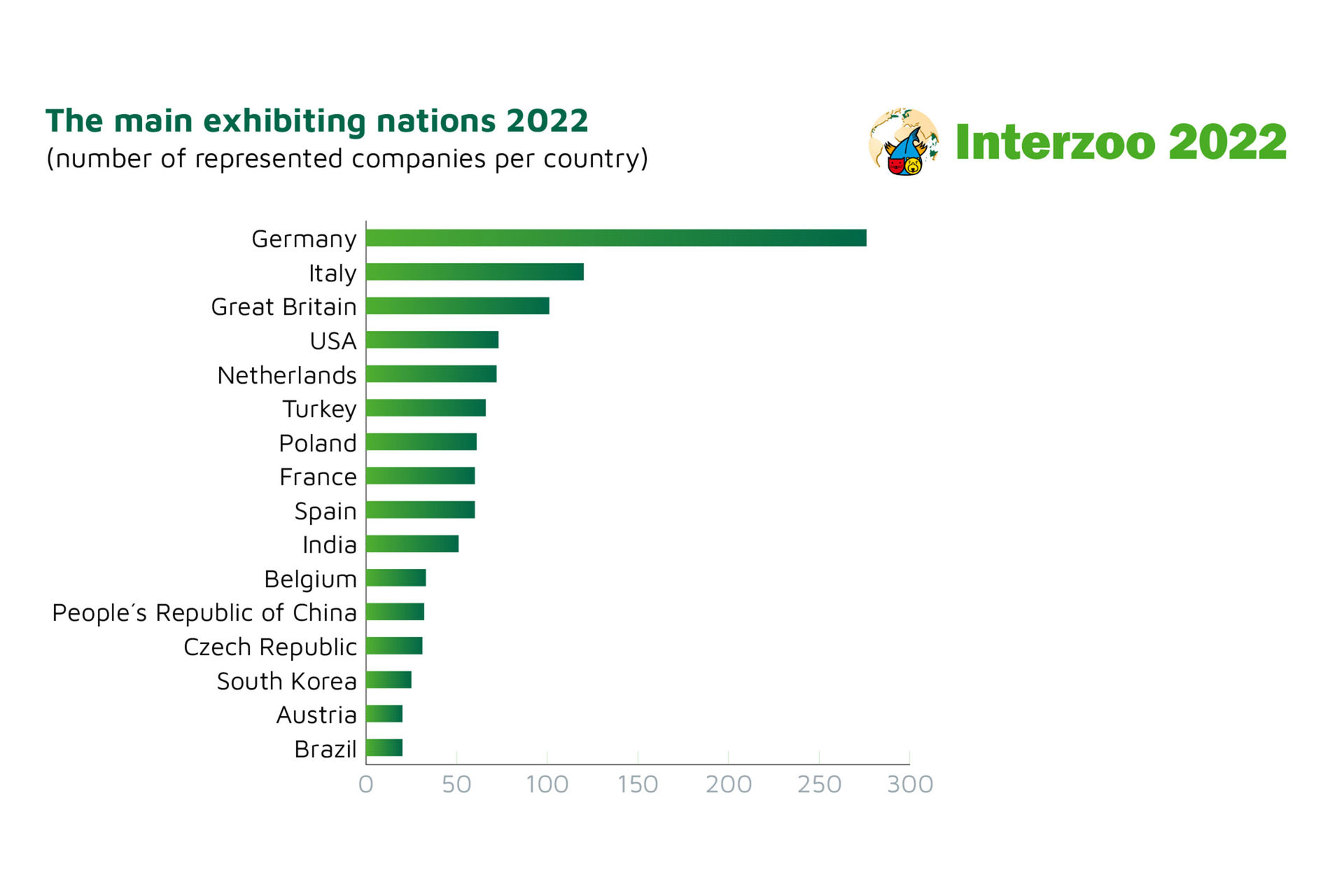 Ausstellernationen Interzoo 2022