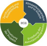 LOGO_European Climate Adaptation Award (eca)