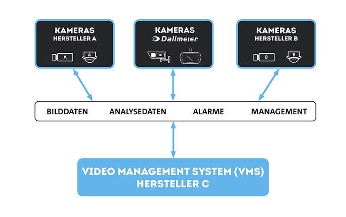 LOGO_Einbinden von Dallmeier-Kameras in VMS-Systeme über ONVIF®