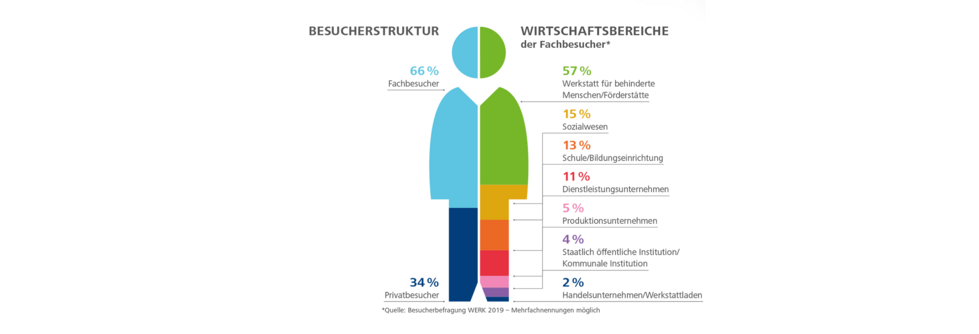 Besucherstruktur Besucherstruktur Werkstätten:Messe